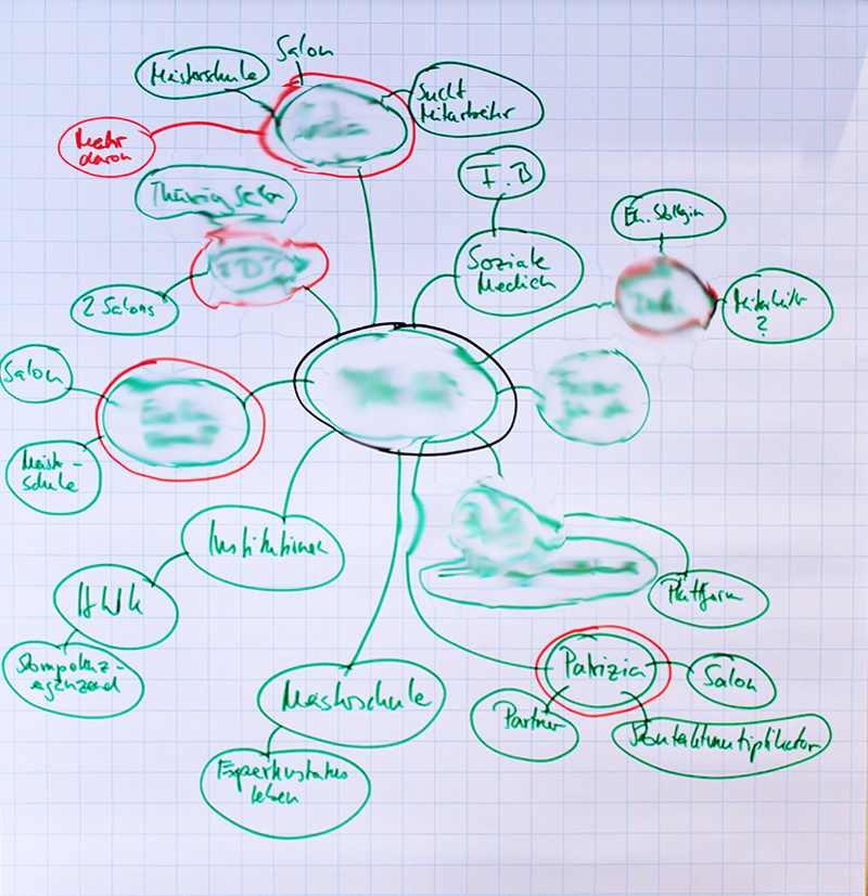 Mind-Maping-Methode