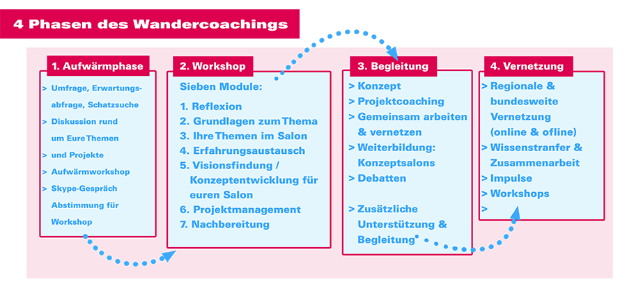 Phasen des Wandercoaching