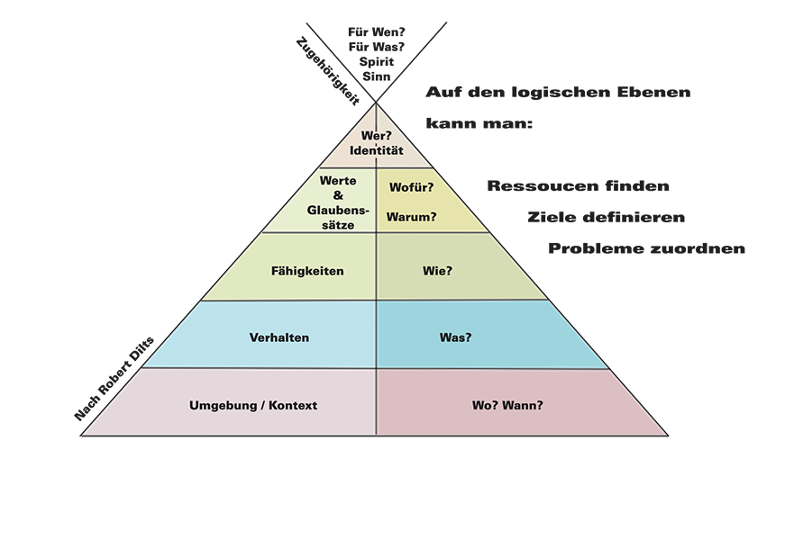 Logische Ebenen der Veränderung nach Robert Dilts