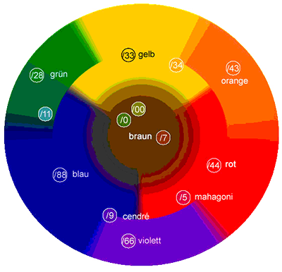 Farbkreis1