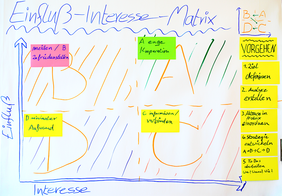 Einfluss-Interesse-Matrix