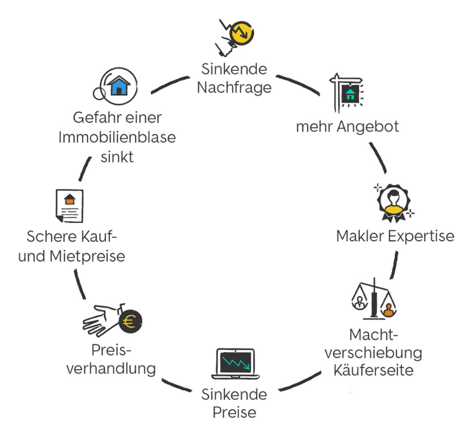 Die Nachfrageseite