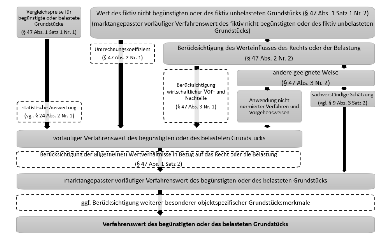 Verfahrensvarianten zur Ermittlung des Wertsdes begünstigten oder des belasteten Grundstücks nach § 47 Absatz 1 bis 3