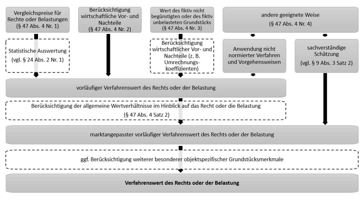 Werts des Rechts oder Belastung